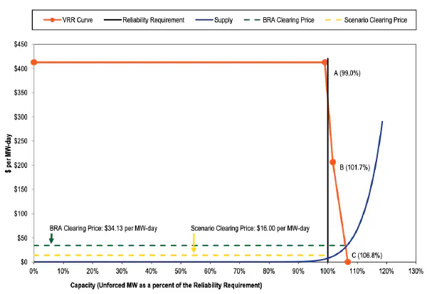 Shape of the PJM VRR curve relative to the reliability requirement, 2023-2024 RPM Base Residual Auction (Figure 1 from _Analysis of the 2023-2024 RPM Base Residual Auction)