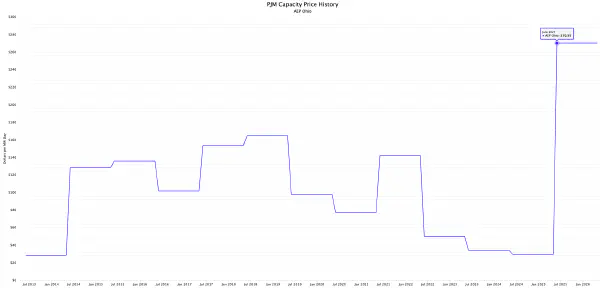 PJM Capacity Price History for AEP Ohio