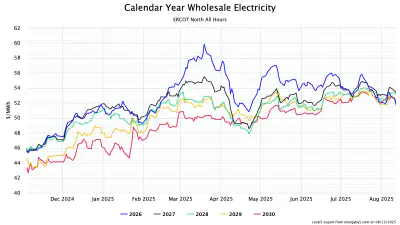 ERCOT annual futures at North load zone, from November 11, 2023 through August 12, 2025