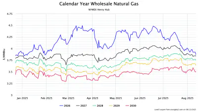 Natural gas futures at NYMEX Henry Hub, annual strips from 2026 through 2030