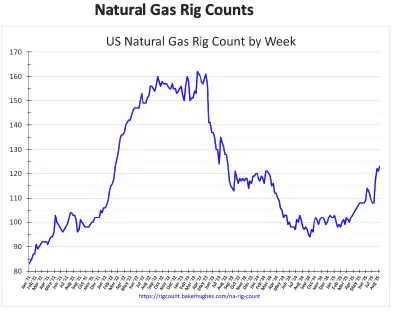 North America natural gas rig counts, 2021-2025