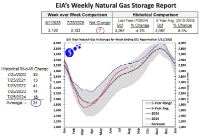 EIA's weekly natural gas storage report for week ending 2025-08-01
