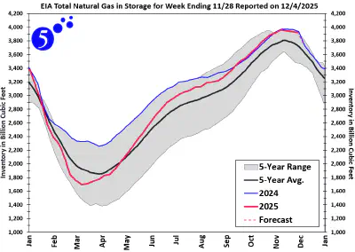 EIA's weekly natural gas storage report for week ending 2025-11-28